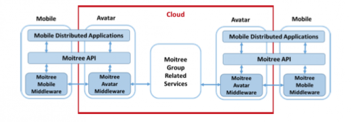 Architecture of Moitree middleware