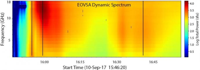 EOVSA radio intensity spectrogram of the 2017 September 10 solar flare, with frequency (vertical scale) and time (horizontal scale).  