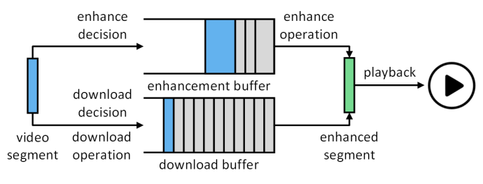 System model of BONES: Relative to a traditional ABR system that solely schedules bandwidth resources with one download buffer, our BONES also incorporates an extra buffer and control flow to manage computational resources. 