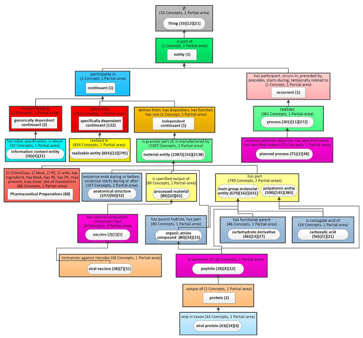 Figure 2. A big-picture summarization network of major subjects of CIDO