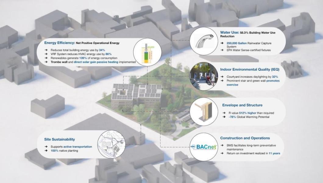 NJIT Students Win First Place in International Net Zero Energy Design Competition
