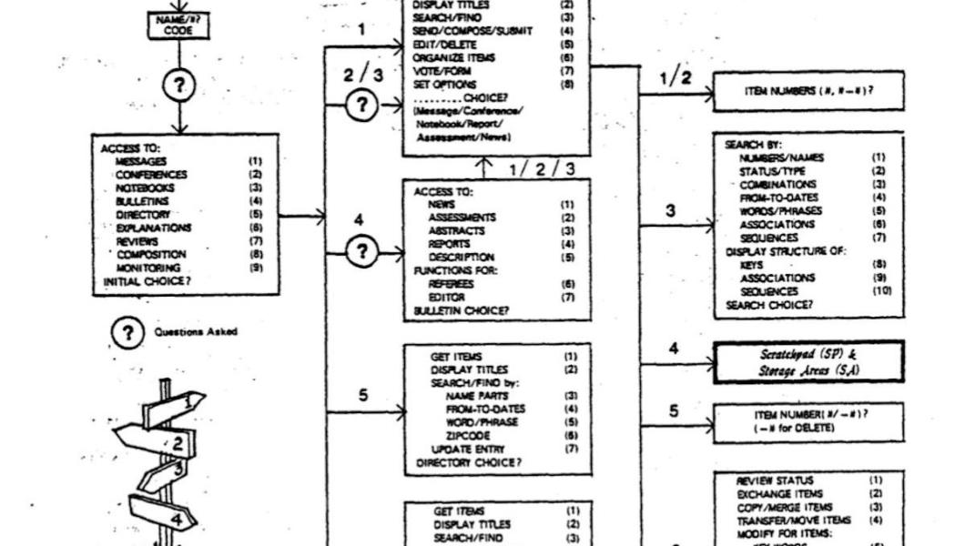 Part of a menu diagram for EIES from 1977