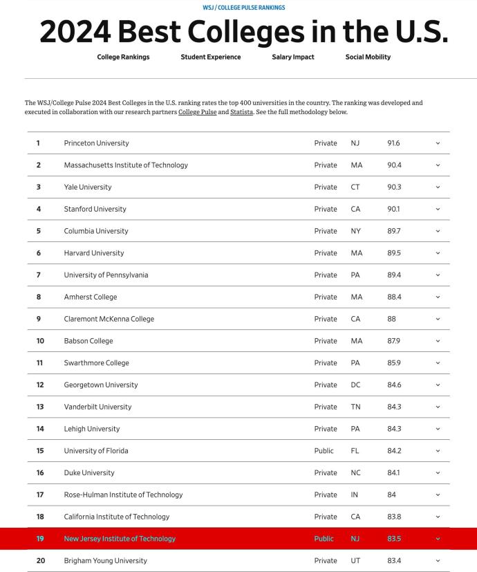 Wall Street Journal College Pulse Ranks NJIT No 2 Public University In   Wsj 19 Red 