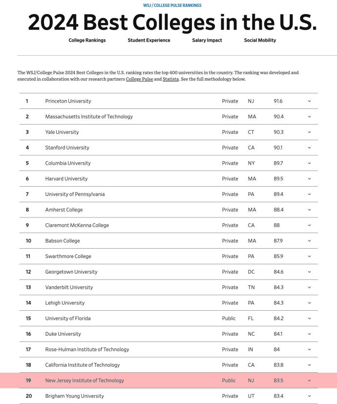 How We Rank America's Best Colleges